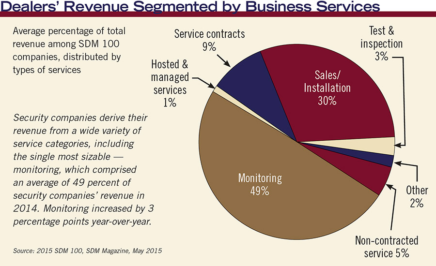 Dealers' Revenue Segmented by Business Services