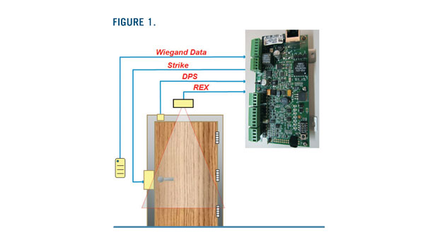 electronic door hardware