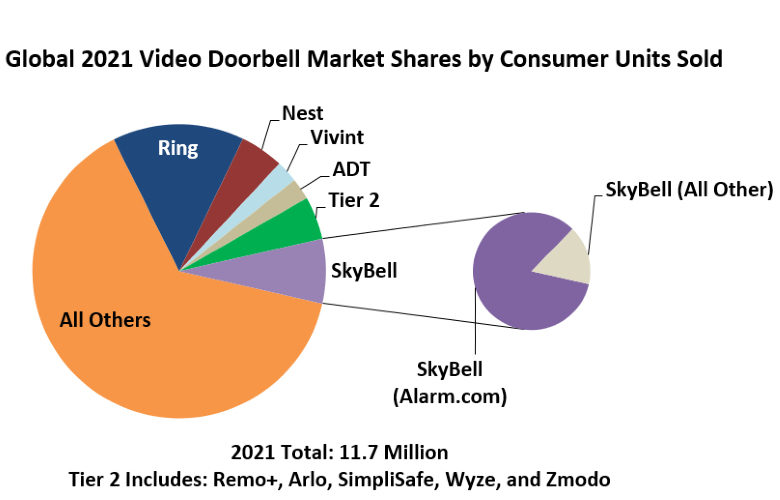 Amazon Ring Tops Video Doorbell Market, Says Strategy Analytics | SDM