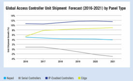 IP-Enabled Access Control Devices to See Greatest Growth