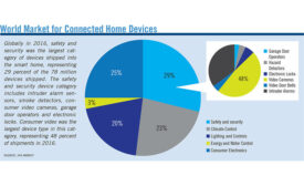 World Market for Connected Home Devices