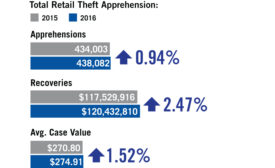 Retail Theft Apprehensions Chart SDM Magazine October 2017