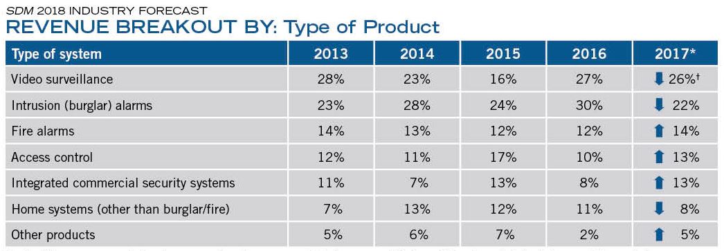 Revenue Breakout by Product Chart 2018 - SDM