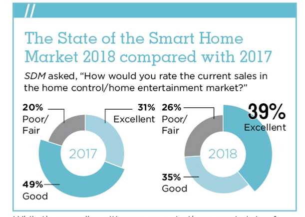State Of The Market Smart Home 2019 2019 08 05 Sdm Magazine