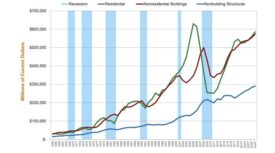 construction forecast