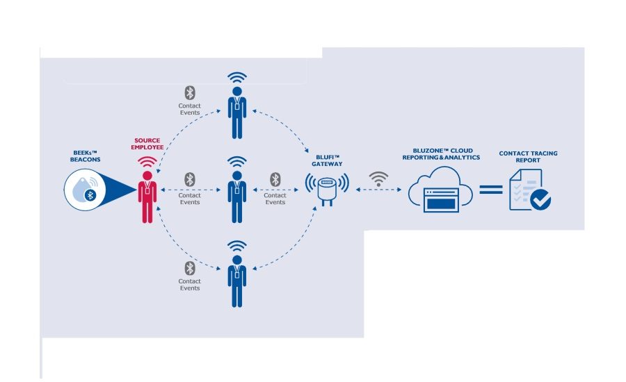 HID Global Automates Employee Social Distancing and Contact Tracing ...