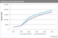 smart home revenue